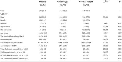 Prevalence and associated factors of obesity and overweight in Chinese patients with bipolar disorder